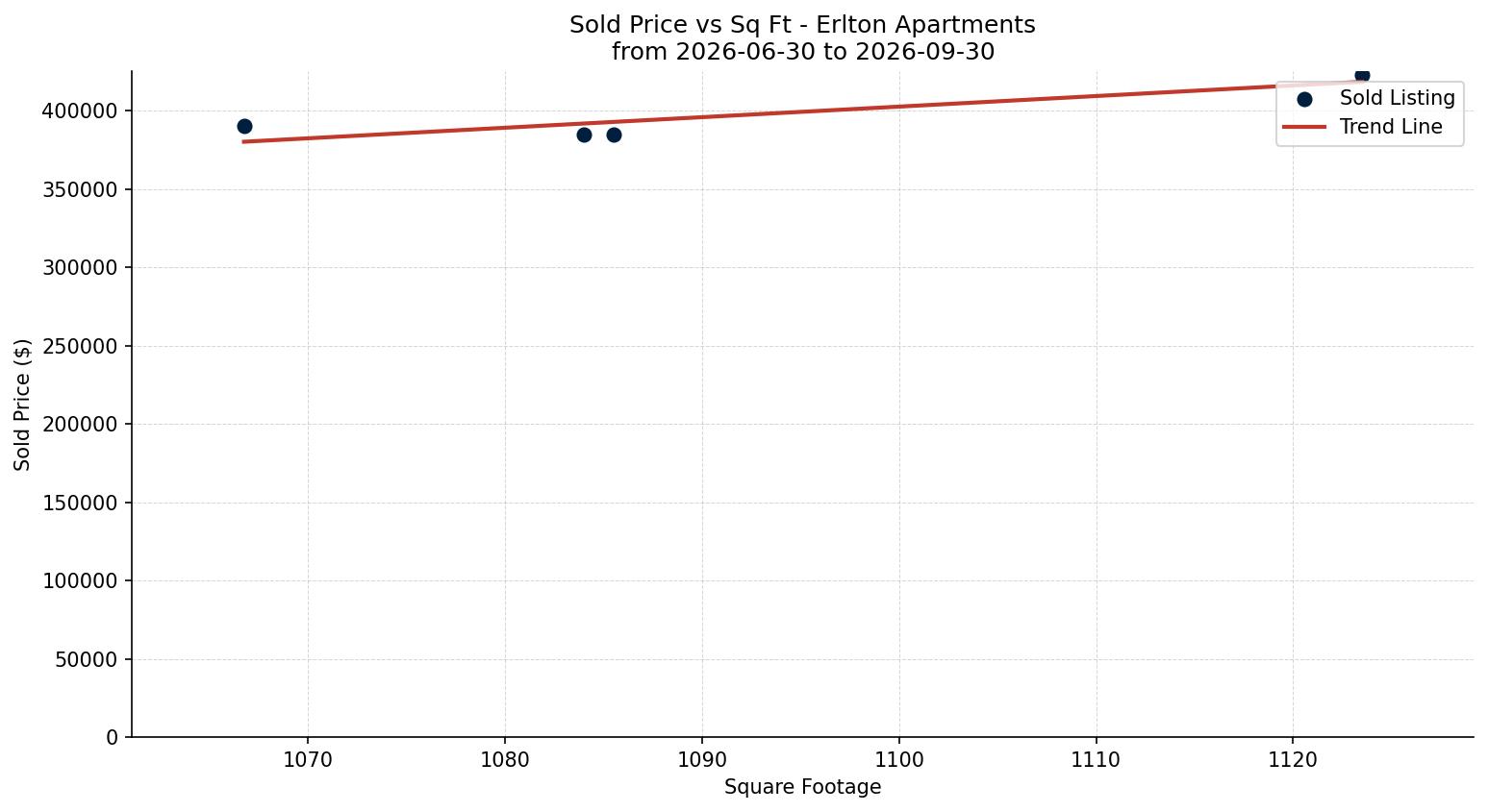Erlton Apartment Price vs. Square Footage – last 3 months