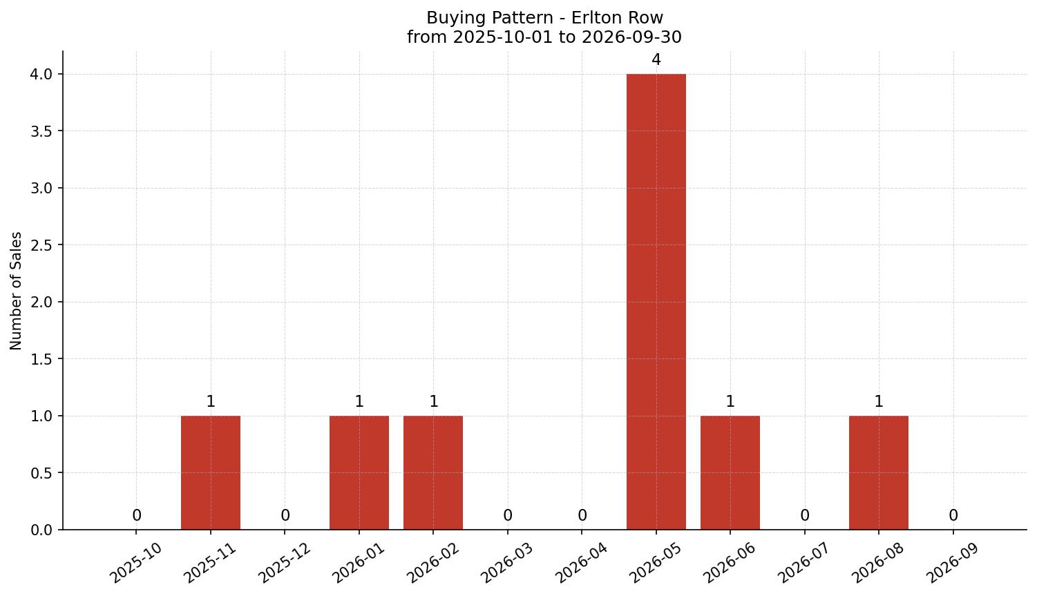 Erlton Row/Townhouse Buying Pattern – last 12 months