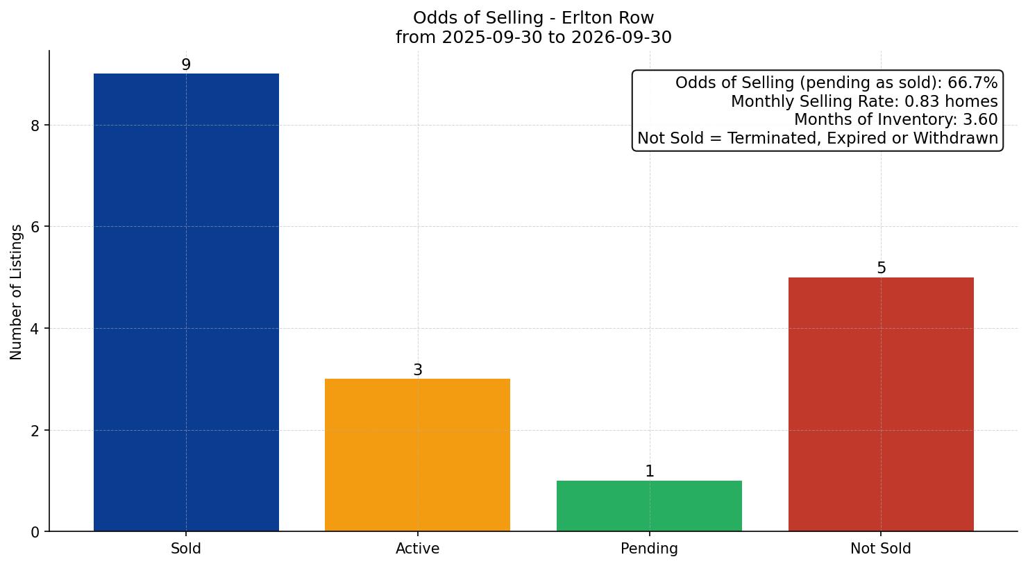 Erlton Row/Townhouse Odds of Selling – last 12 months