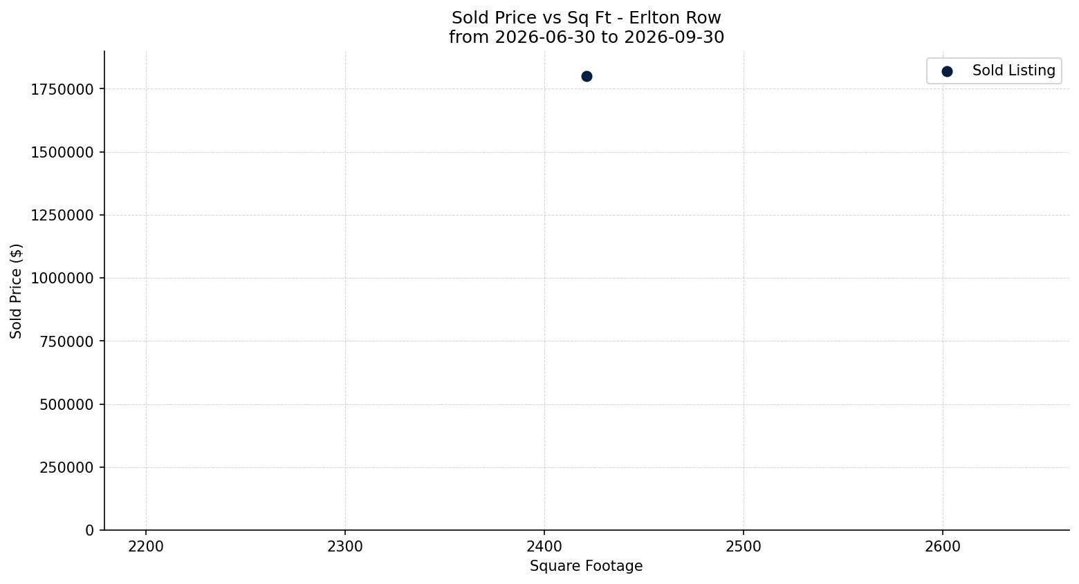 Erlton Row/Townhouse Price vs. Square Footage – last 3 months