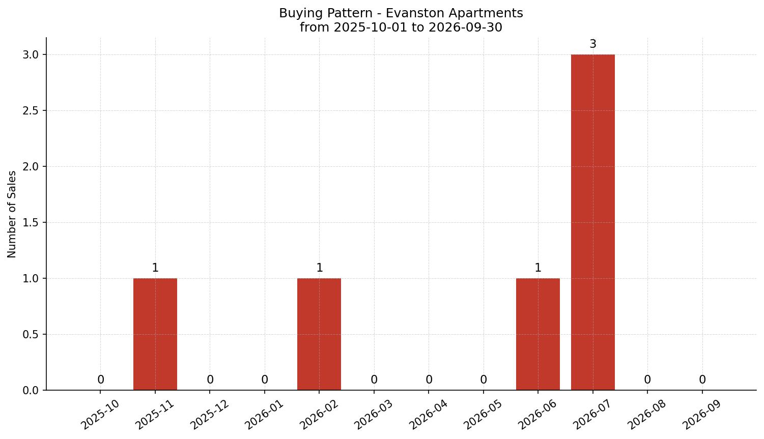 Evanston Apartment Buying Pattern – last 12 months