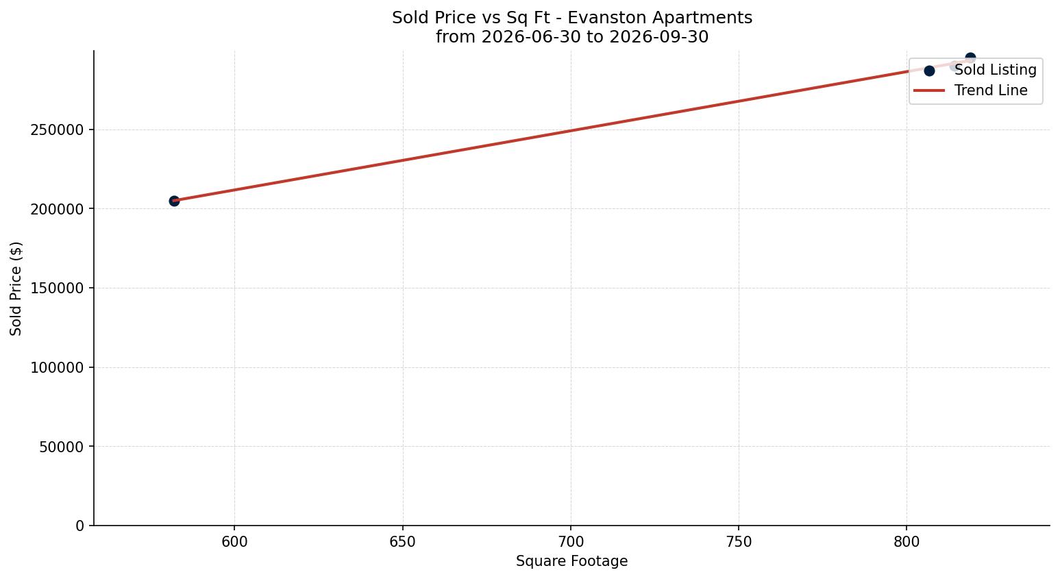 Evanston Apartment Price vs. Square Footage – last 3 months