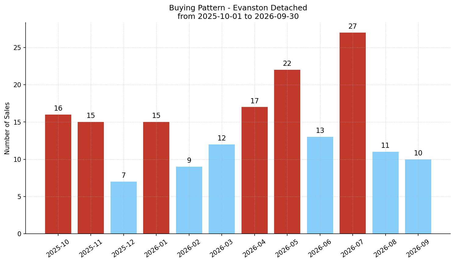 Evanston Detached Buying Pattern – last 12 months