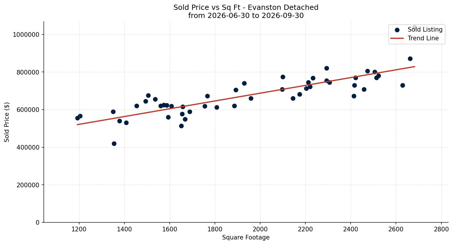 Evanston Detached Price vs. Square Footage – last 3 months