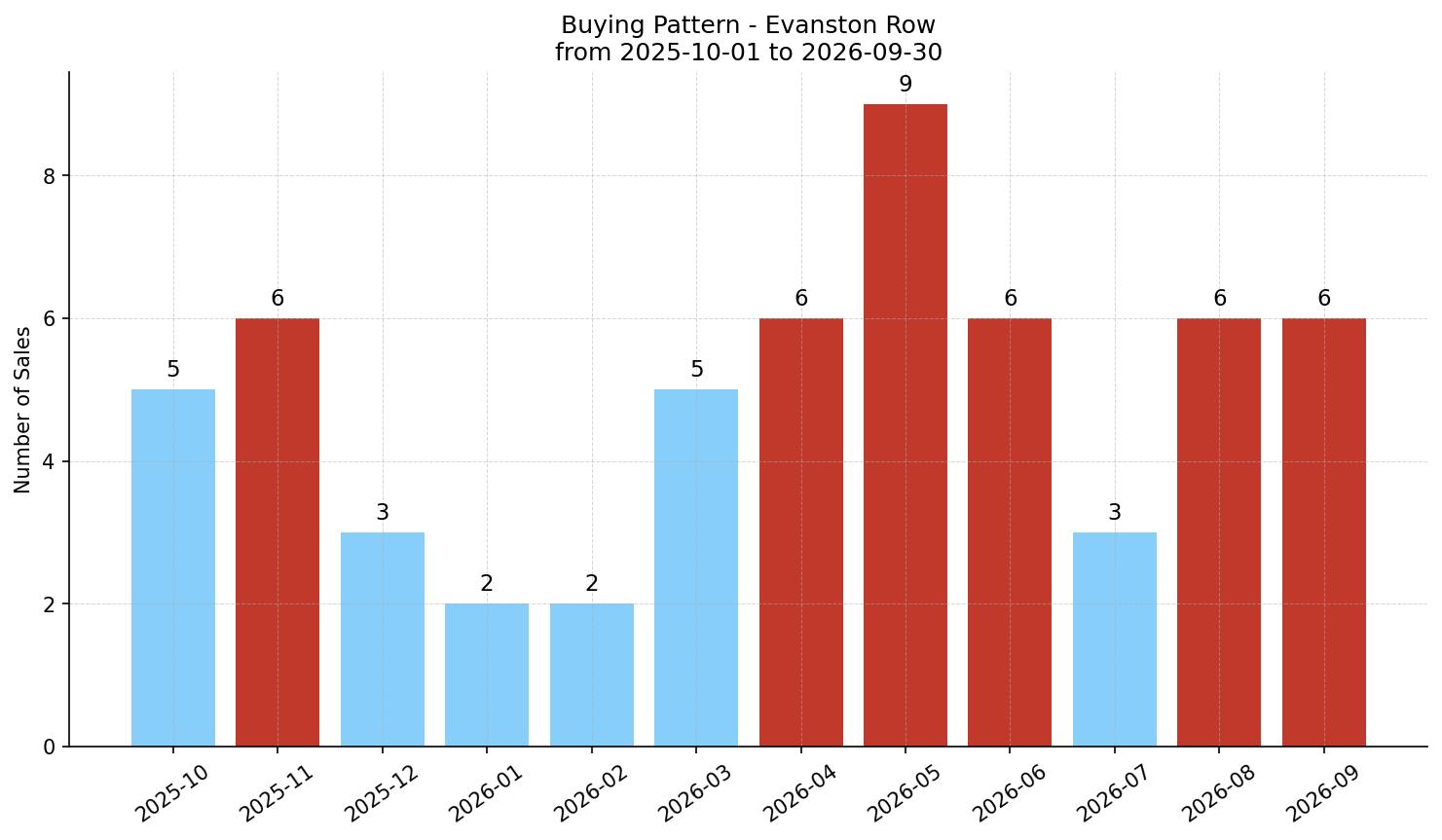 Evanston Row/Townhouse Buying Pattern – last 12 months