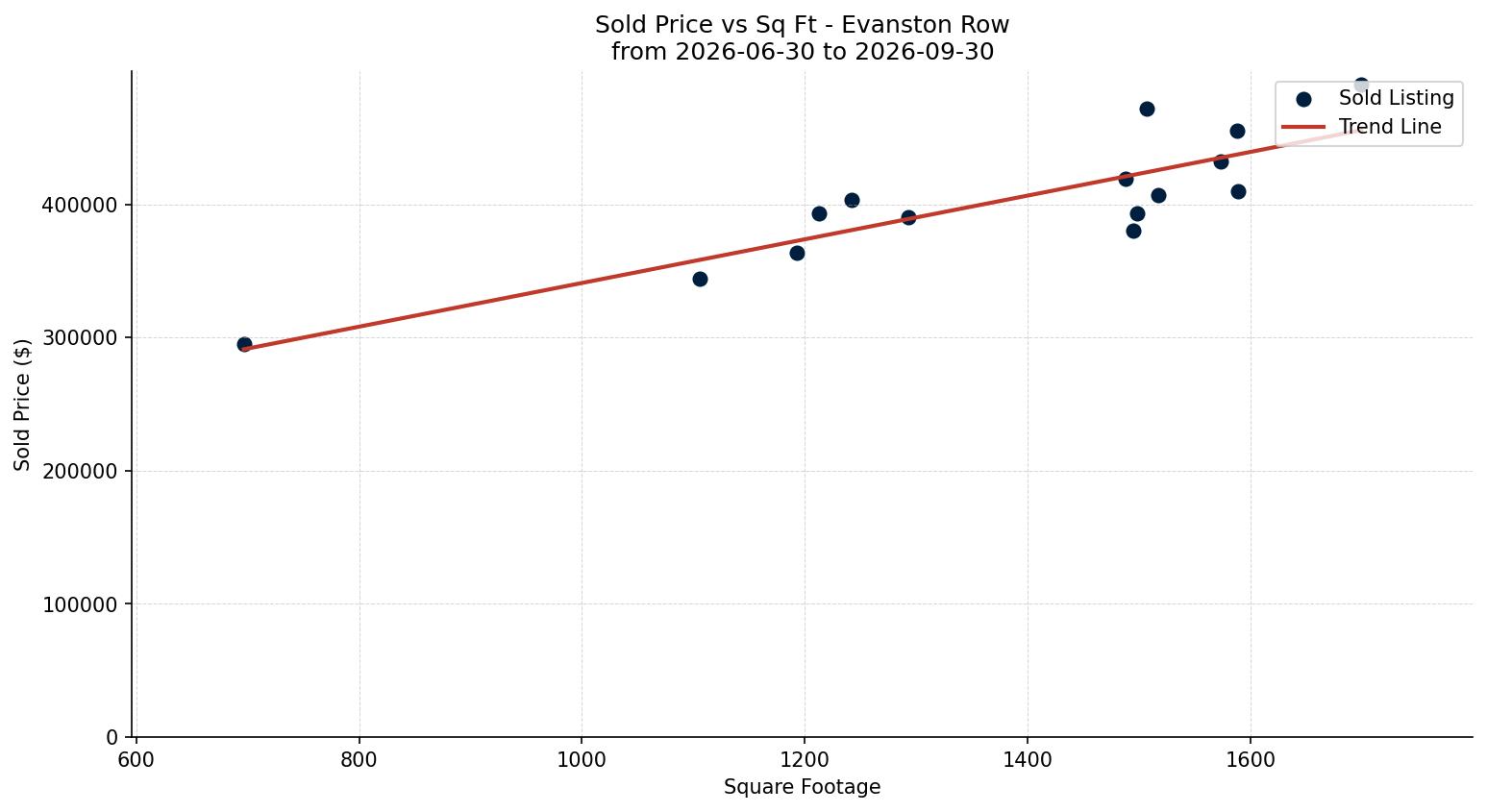 Evanston Row/Townhouse Price vs. Square Footage – last 3 months