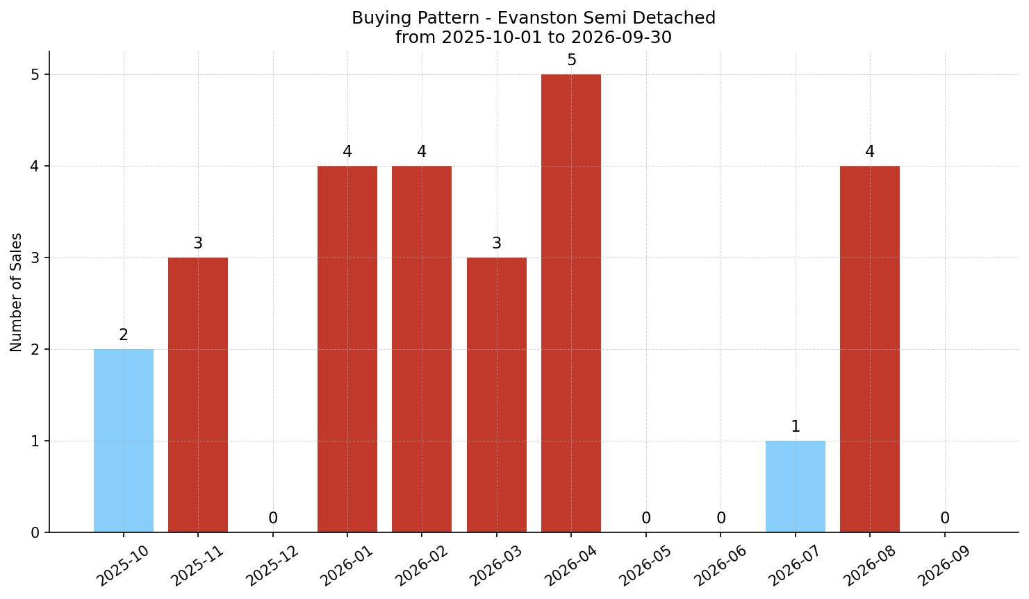 Evanston Semi Detached (Half Duplex) Buying Pattern – last 12 months