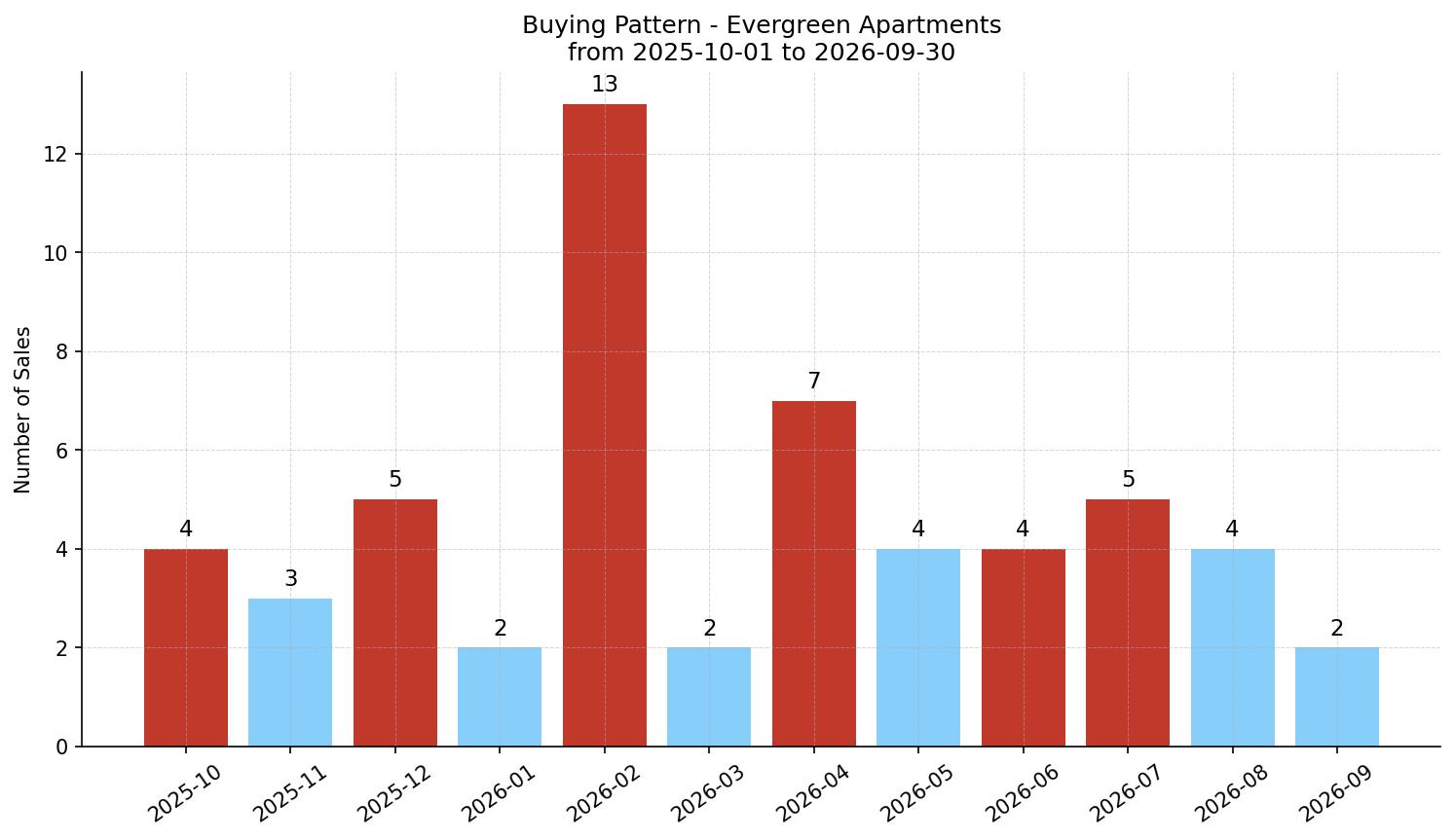Evergreen Apartment Buying Pattern – last 12 months
