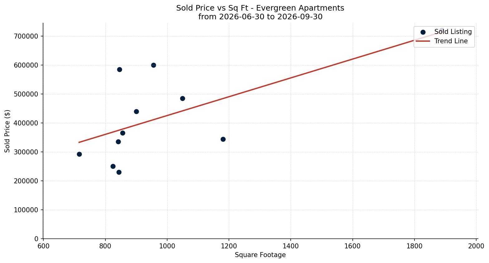 Evergreen Apartment Price vs. Square Footage – last 3 months