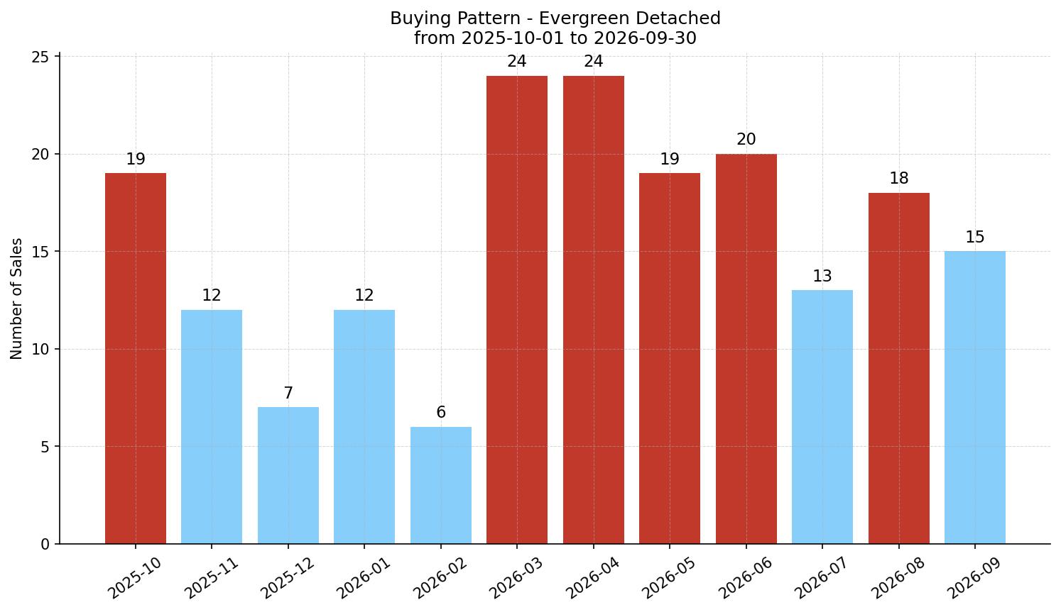 Evergreen Detached Buying Pattern – last 12 months