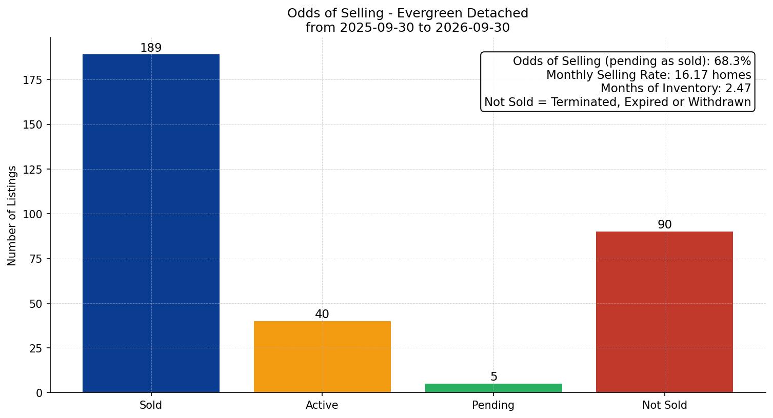 Evergreen Detached Odds of Selling – last 12 months