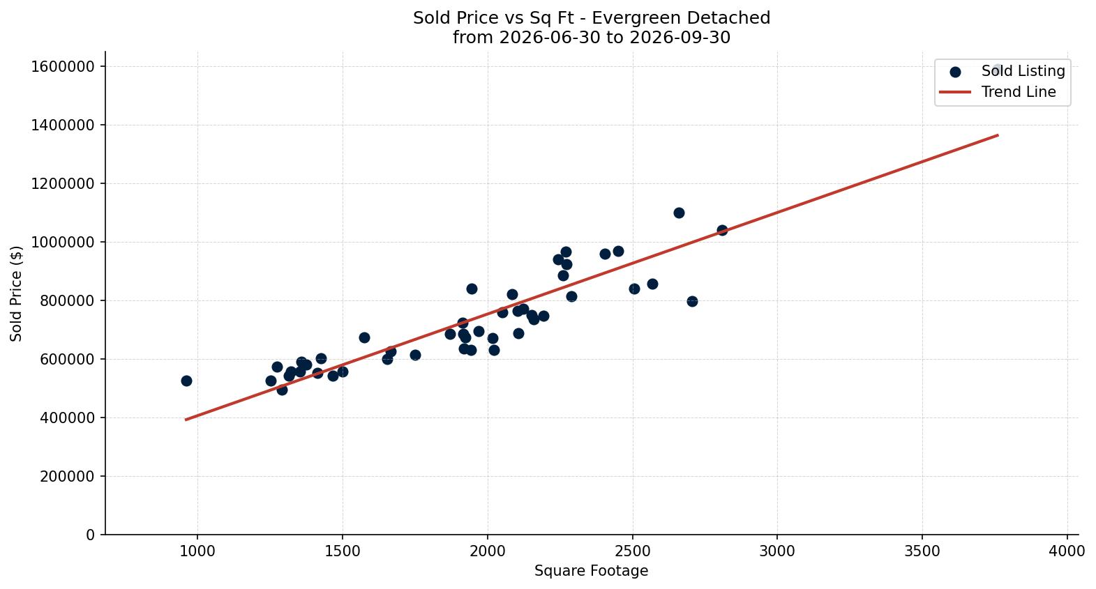 Evergreen Detached Price vs. Square Footage – last 3 months