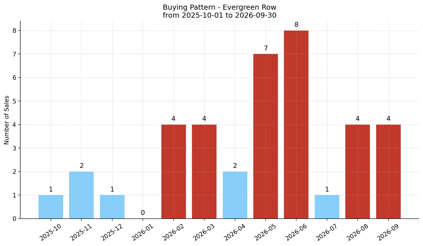 Evergreen Row/Townhouse Buying Pattern – last 12 months