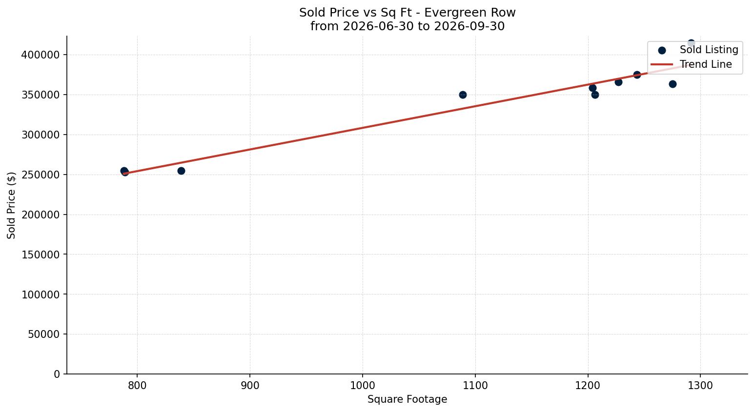 Evergreen Row/Townhouse Price vs. Square Footage – last 3 months