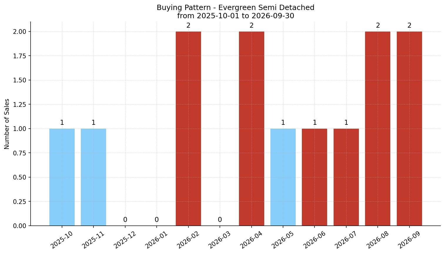 Evergreen Semi Detached (Half Duplex) Buying Pattern – last 12 months
