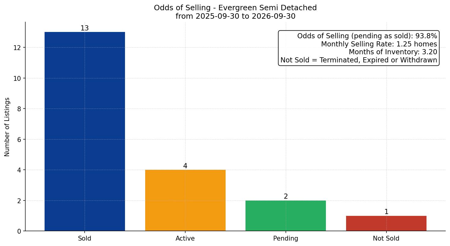 Evergreen Semi Detached (Half Duplex) Odds of Selling – last 12 months