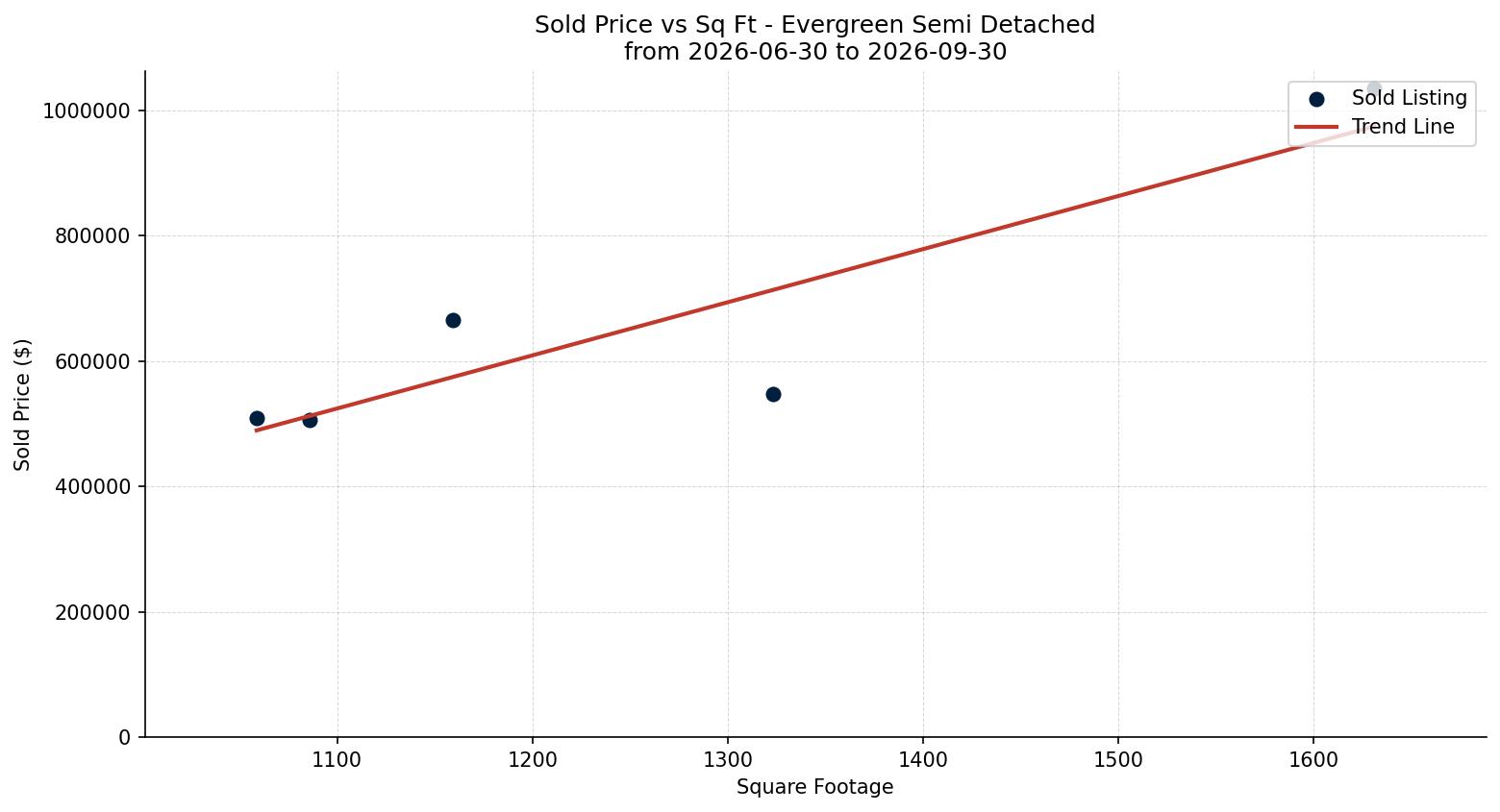 Evergreen Semi Detached (Half Duplex) Price vs. Square Footage – last 3 months