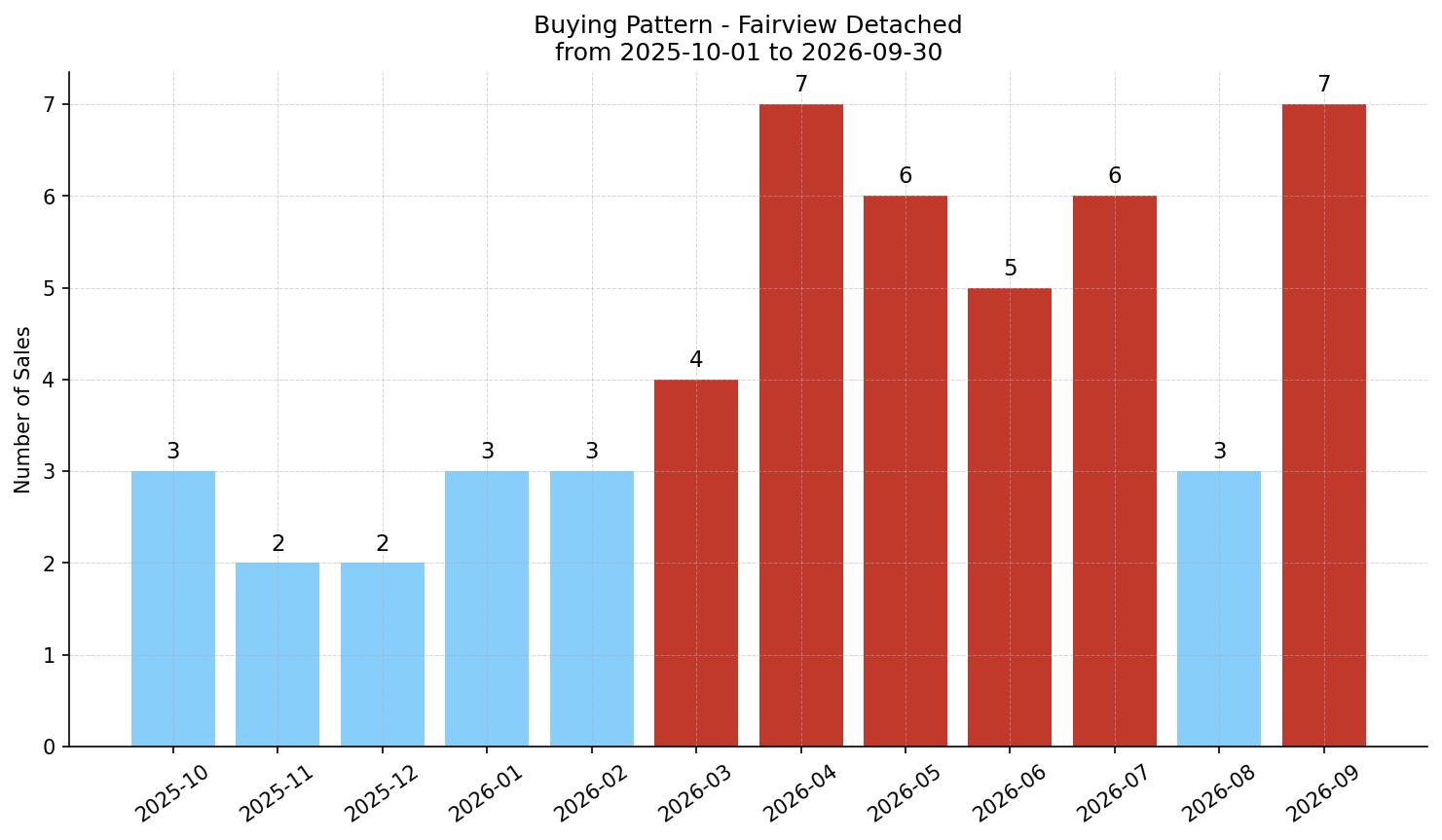 Fairview Detached Buying Pattern – last 12 months