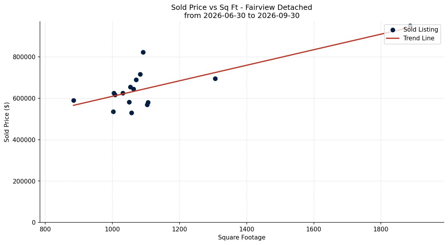 Fairview Detached Price vs. Square Footage – last 3 months