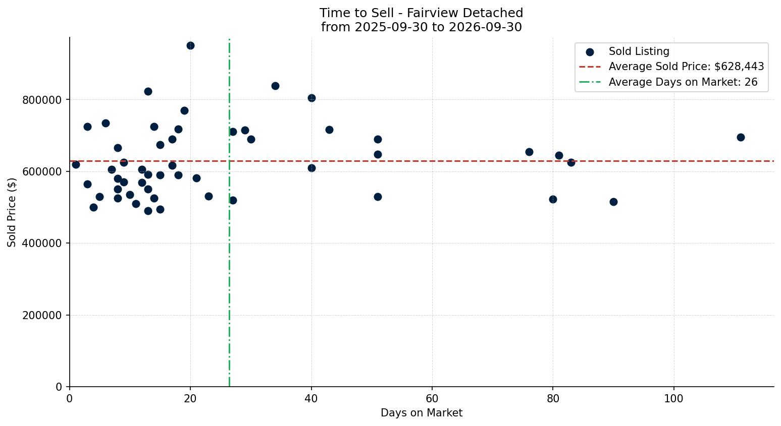 Fairview Detached Time to Sell from 2025-09-30 to 2026-09-30