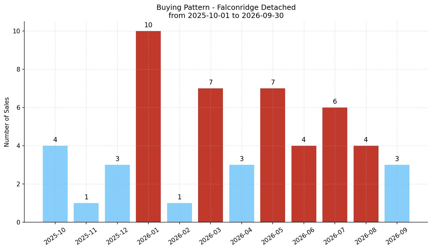 Falconridge Detached Buying Pattern – last 12 months