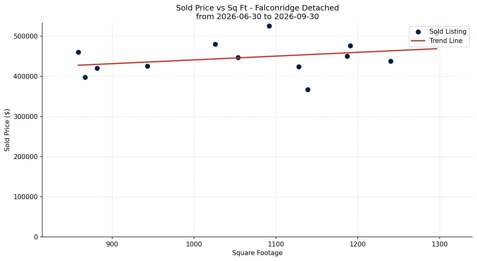 Falconridge Detached Price vs. Square Footage – last 3 months