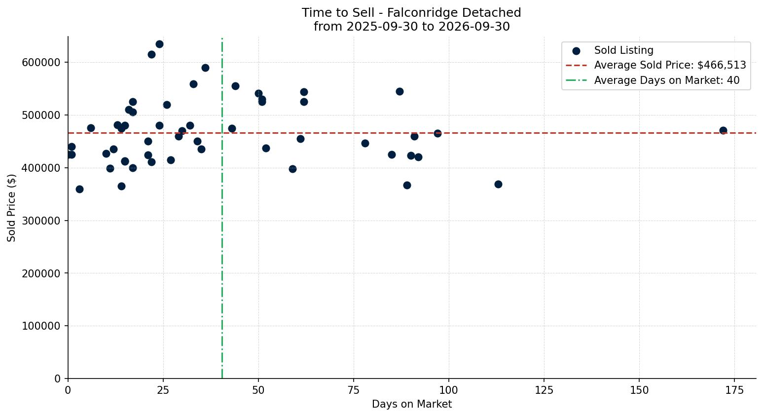 Falconridge Detached Time to Sell from 2025-09-30 to 2026-09-30