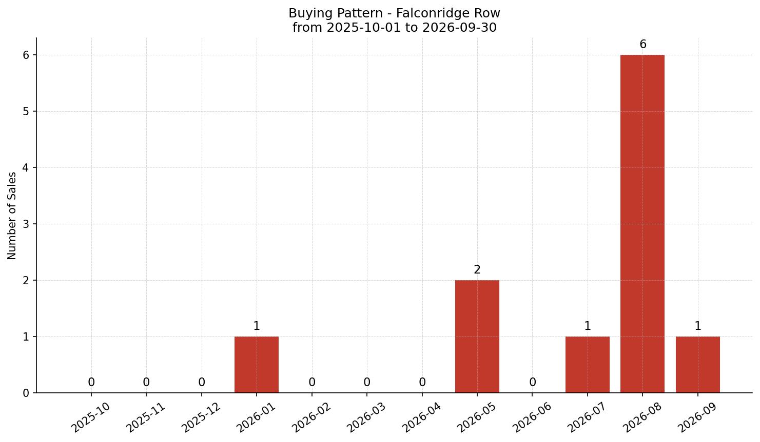 Falconridge Row/Townhouse Buying Pattern – last 12 months