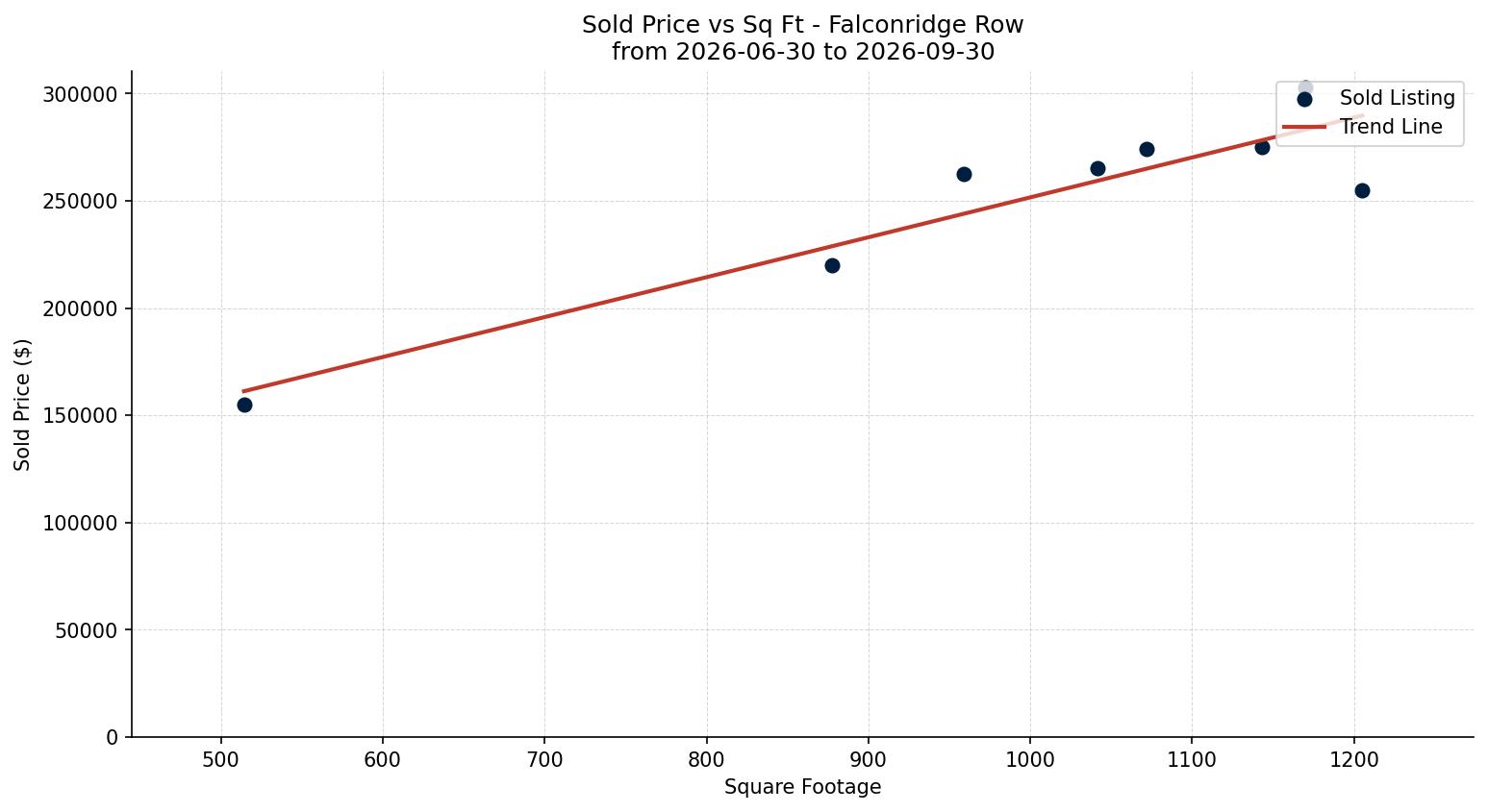 Falconridge Row/Townhouse Price vs. Square Footage – last 3 months