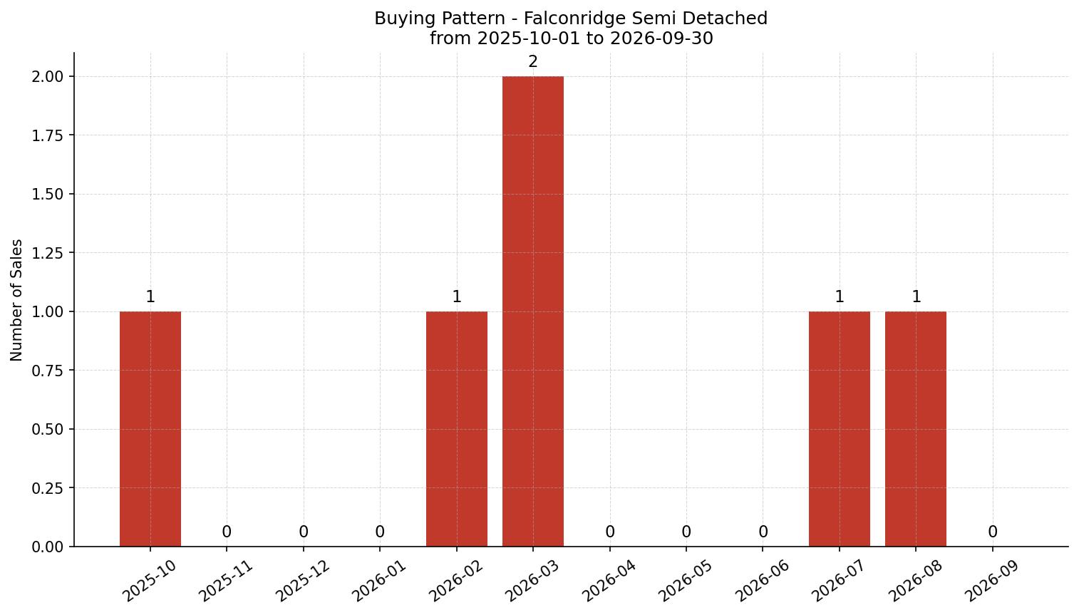 Falconridge Semi Detached (Half Duplex) Buying Pattern – last 12 months