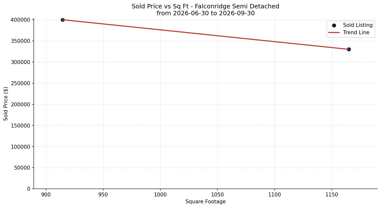 Falconridge Semi Detached (Half Duplex) Price vs. Square Footage – last 3 months
