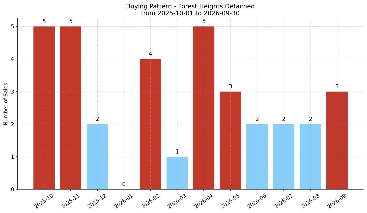 Forest Heights Detached Buying Pattern – last 12 months