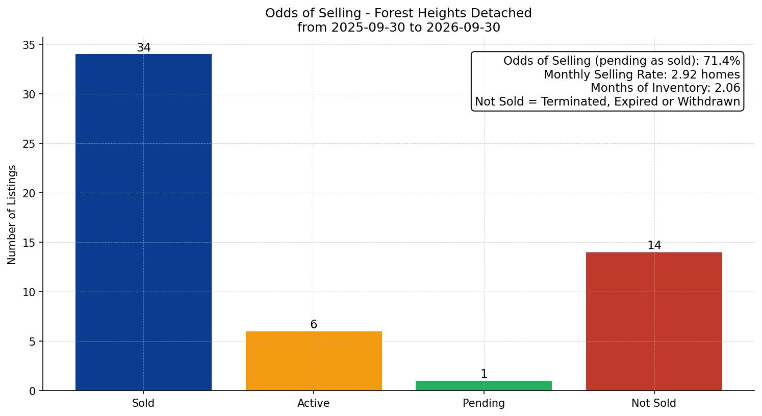 Forest Heights Detached Odds of Selling – last 12 months