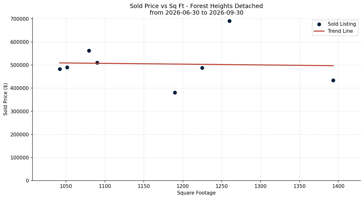 Forest Heights Detached Price vs. Square Footage – last 3 months