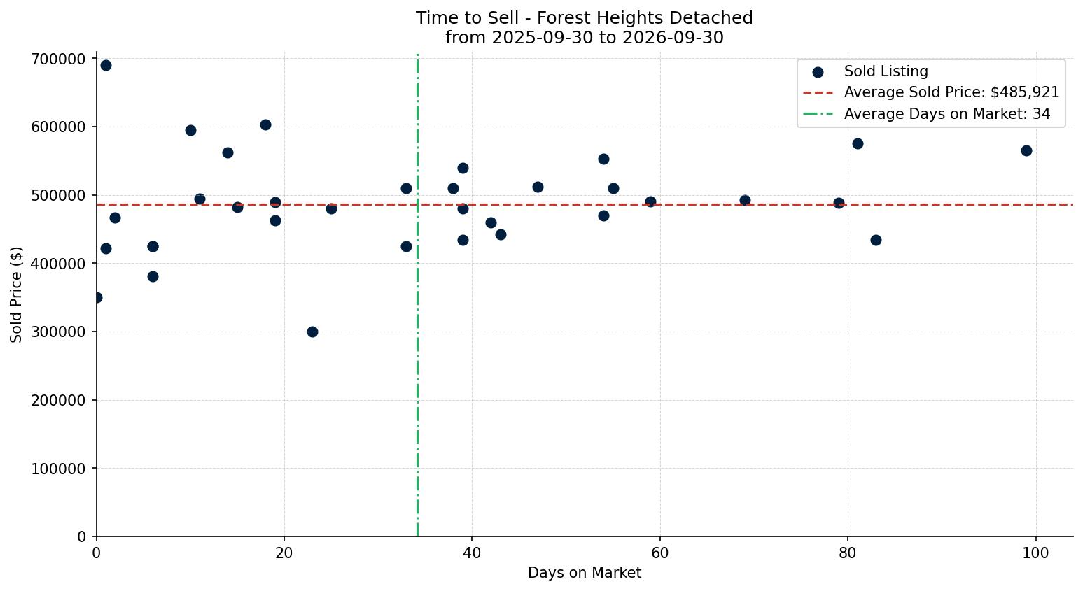 Forest Heights Detached Time to Sell from 2025-09-30 to 2026-09-30
