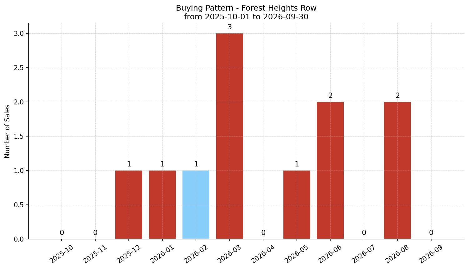 Forest Heights Row/Townhouse Buying Pattern – last 12 months