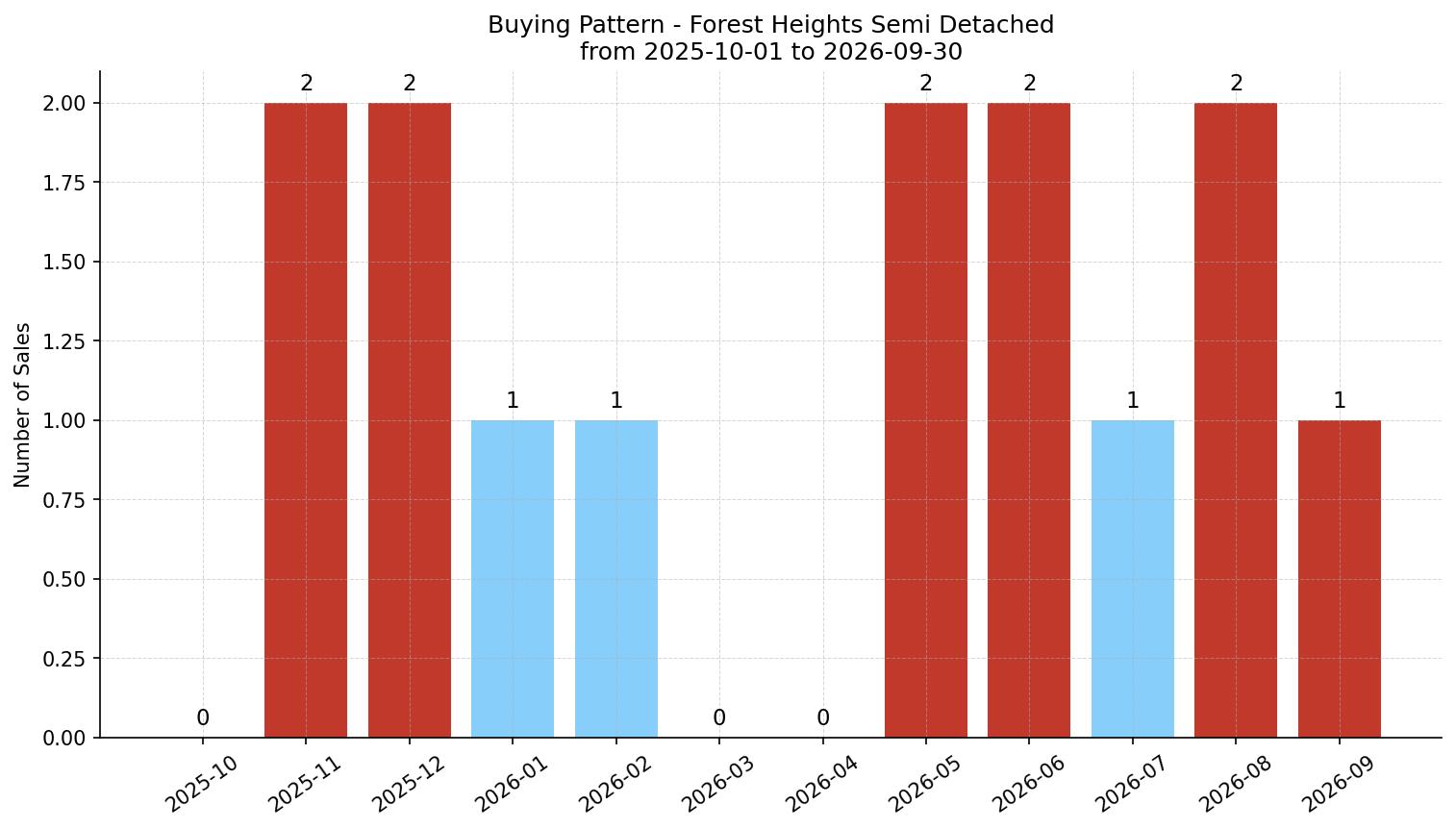 Forest Heights Semi Detached (Half Duplex) Buying Pattern – last 12 months