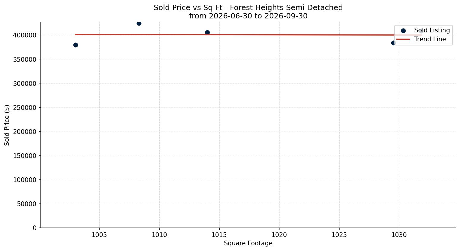 Forest Heights Semi Detached (Half Duplex) Price vs. Square Footage – last 3 months