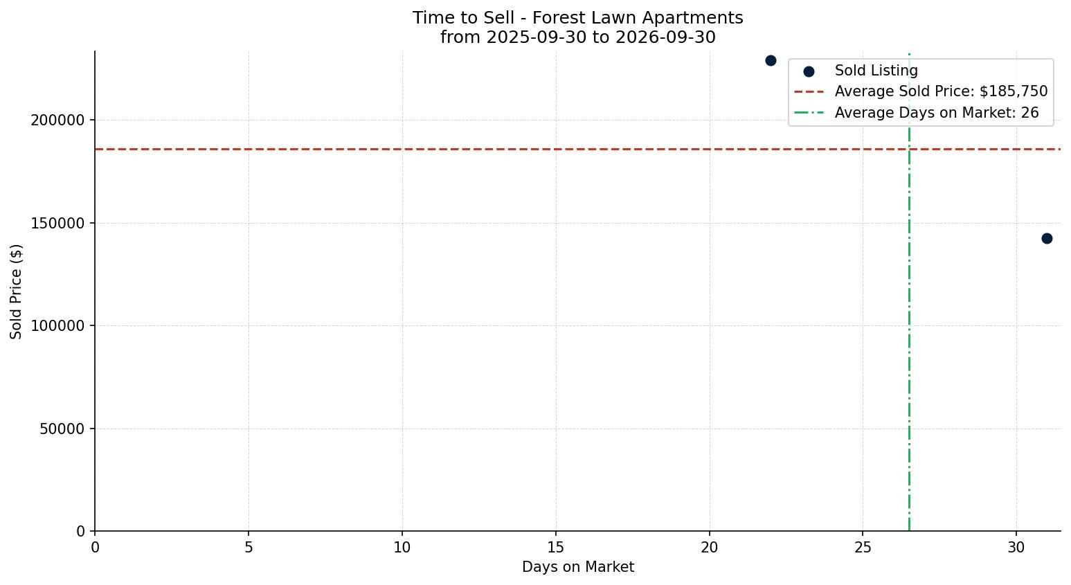 Forest Lawn Apartment Time to Sell from 2025-09-30 to 2026-09-30