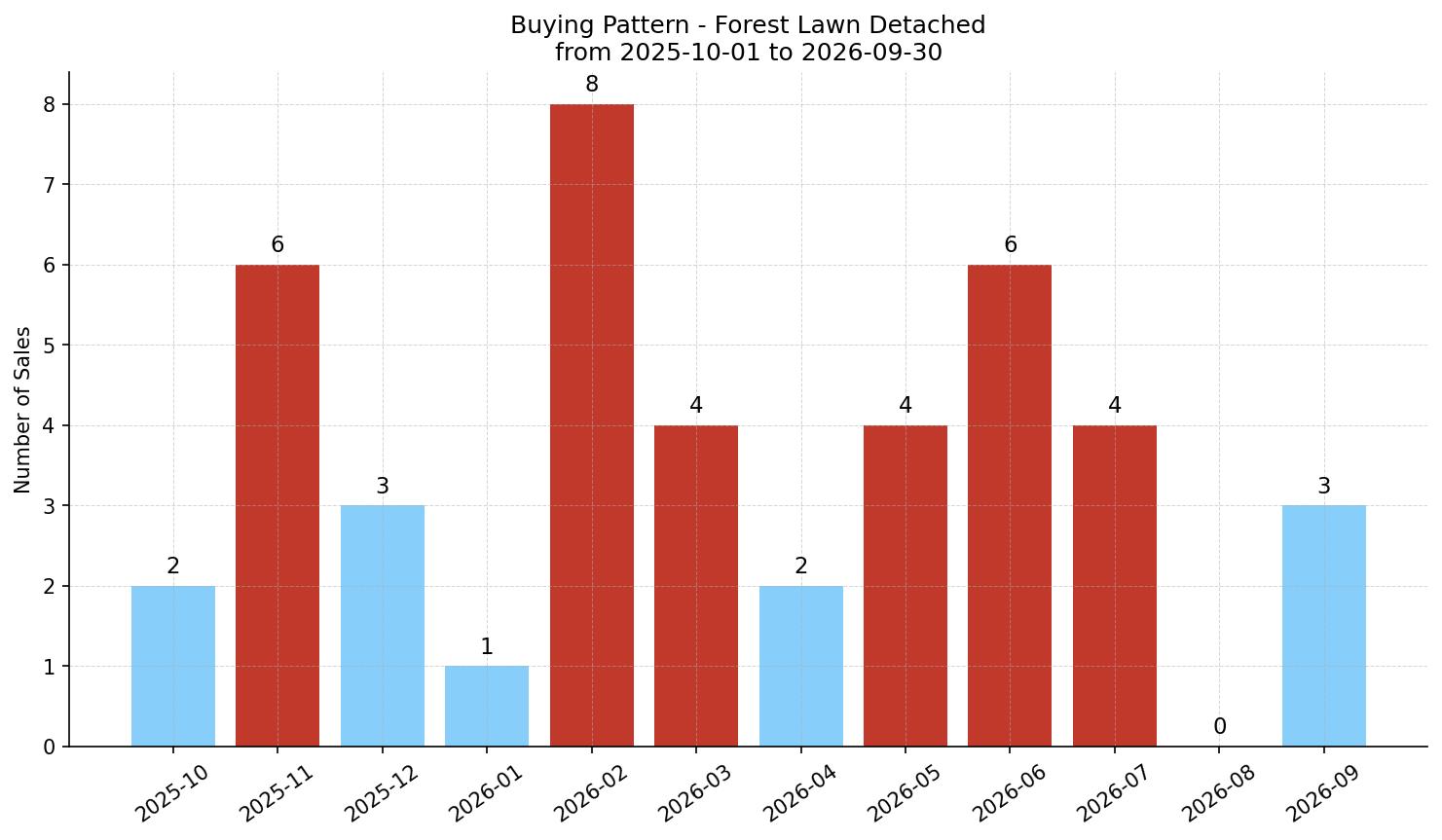 Forest Lawn Detached Buying Pattern – last 12 months