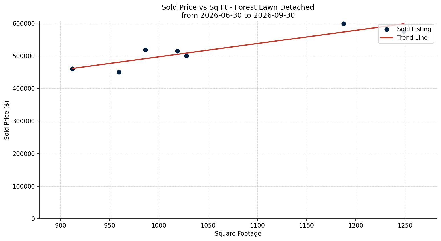 Forest Lawn Detached Price vs. Square Footage – last 3 months