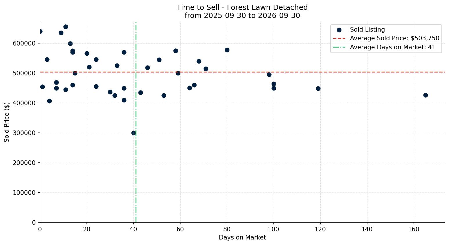 Forest Lawn Detached Time to Sell from 2025-09-30 to 2026-09-30