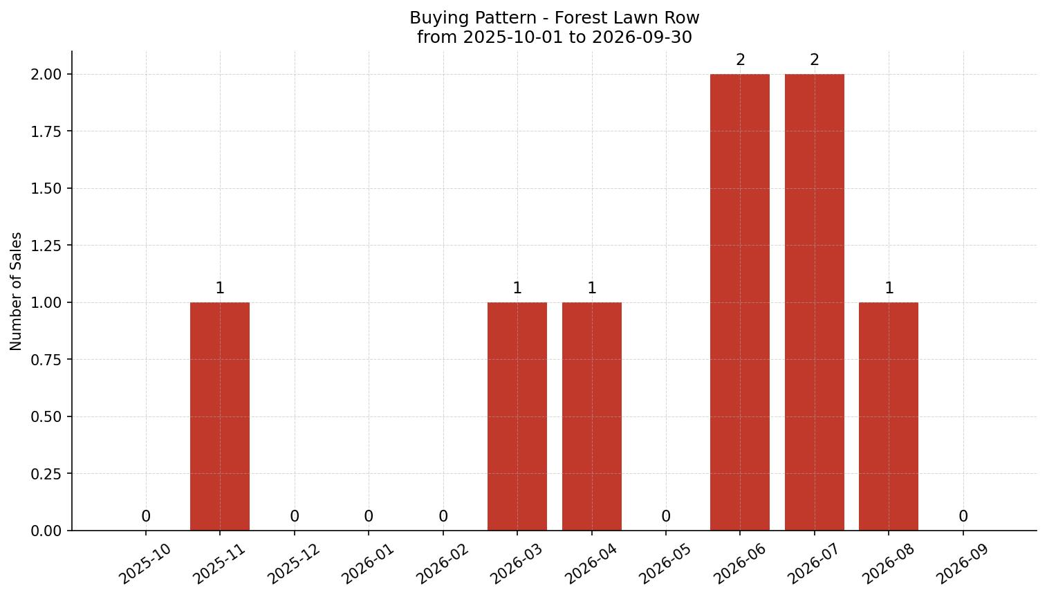Forest Lawn Row/Townhouse Buying Pattern – last 12 months