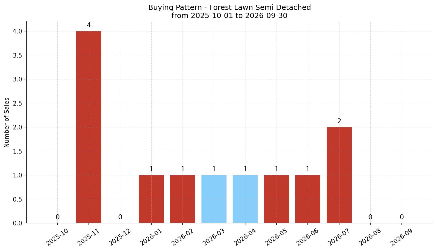 Forest Lawn Semi Detached (Half Duplex) Buying Pattern – last 12 months