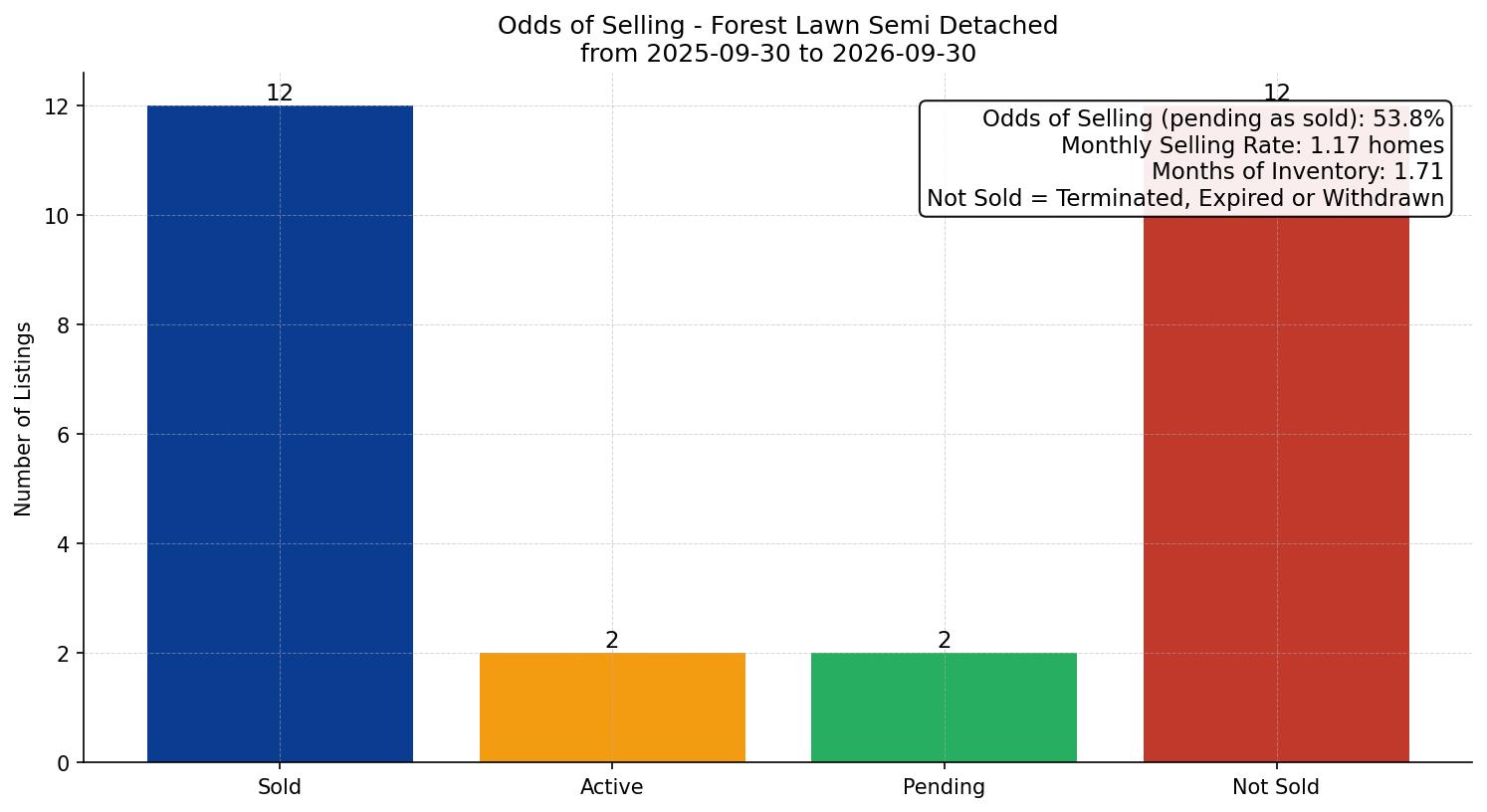 Forest Lawn Semi Detached (Half Duplex) Odds of Selling – last 12 months