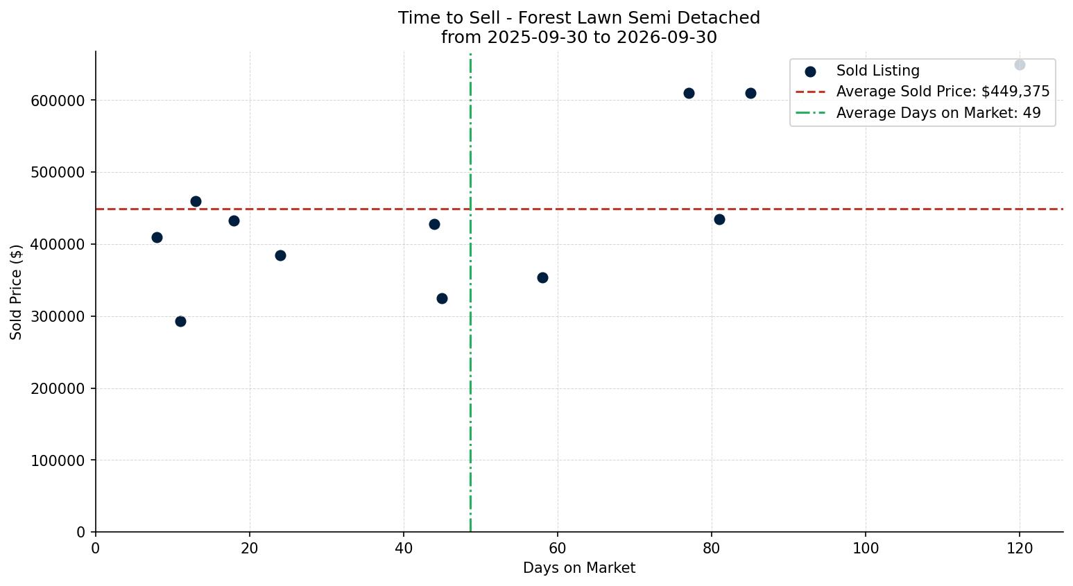 Forest Lawn Semi Detached (Half Duplex) Time to Sell from 2025-09-30 to 2026-09-30