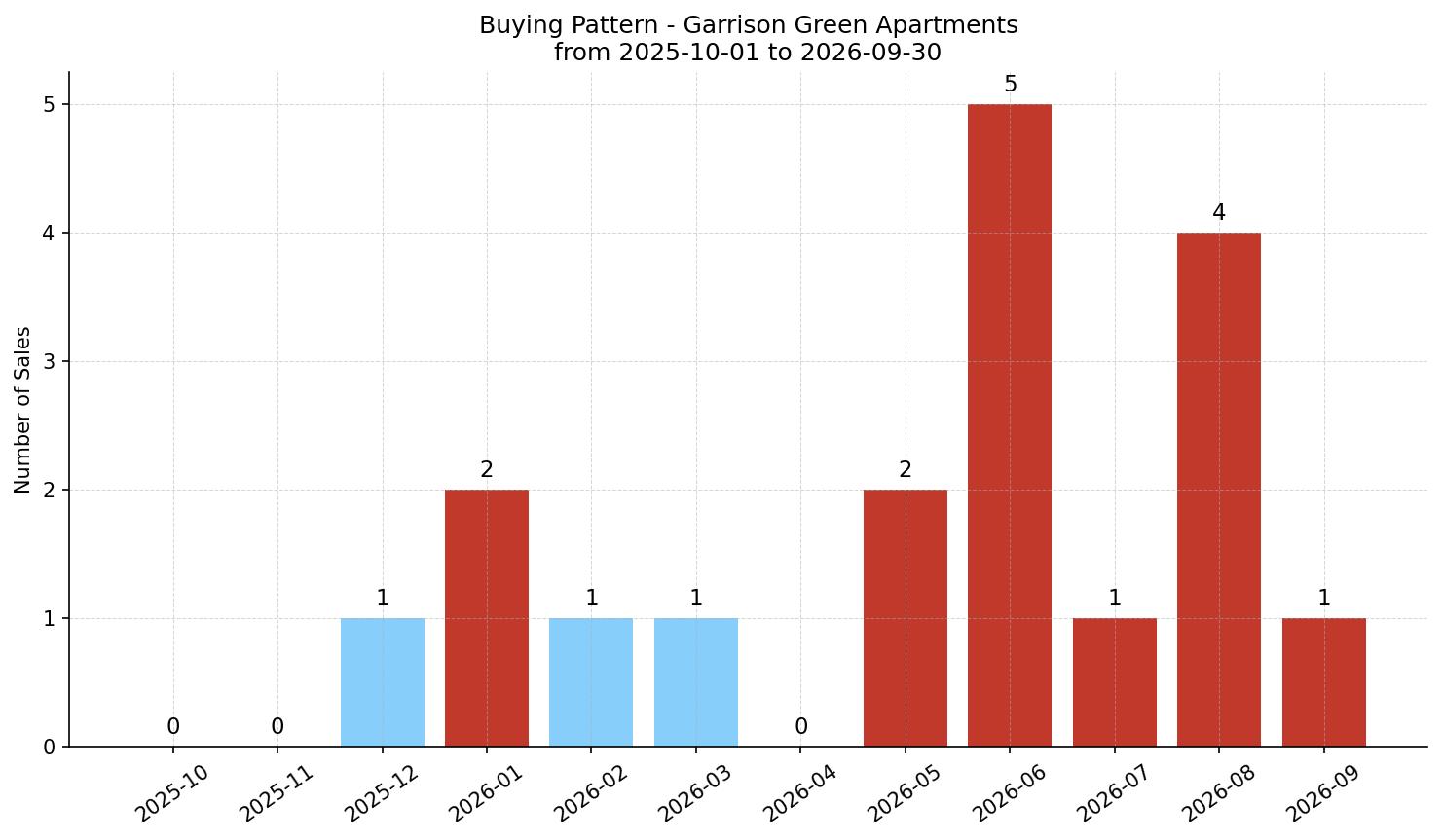Garrison Green Apartment Buying Pattern – last 12 months