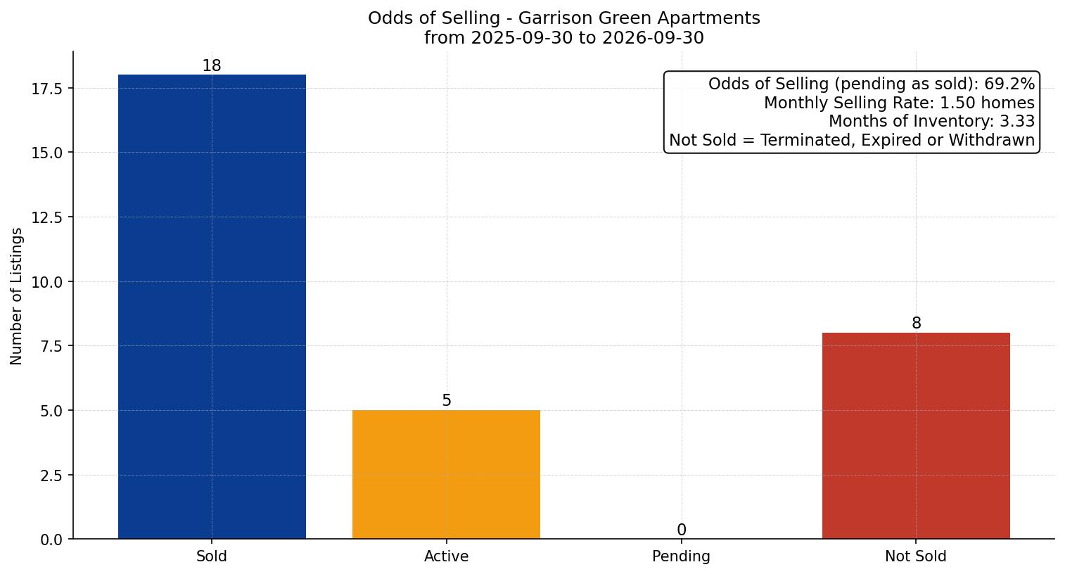 Garrison Green Apartment Odds of Selling – last 12 months