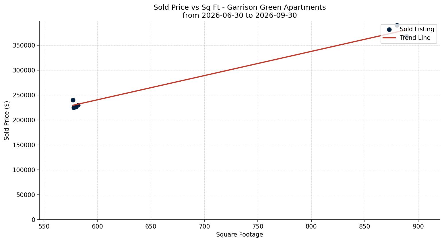 Garrison Green Apartment Price vs. Square Footage – last 3 months
