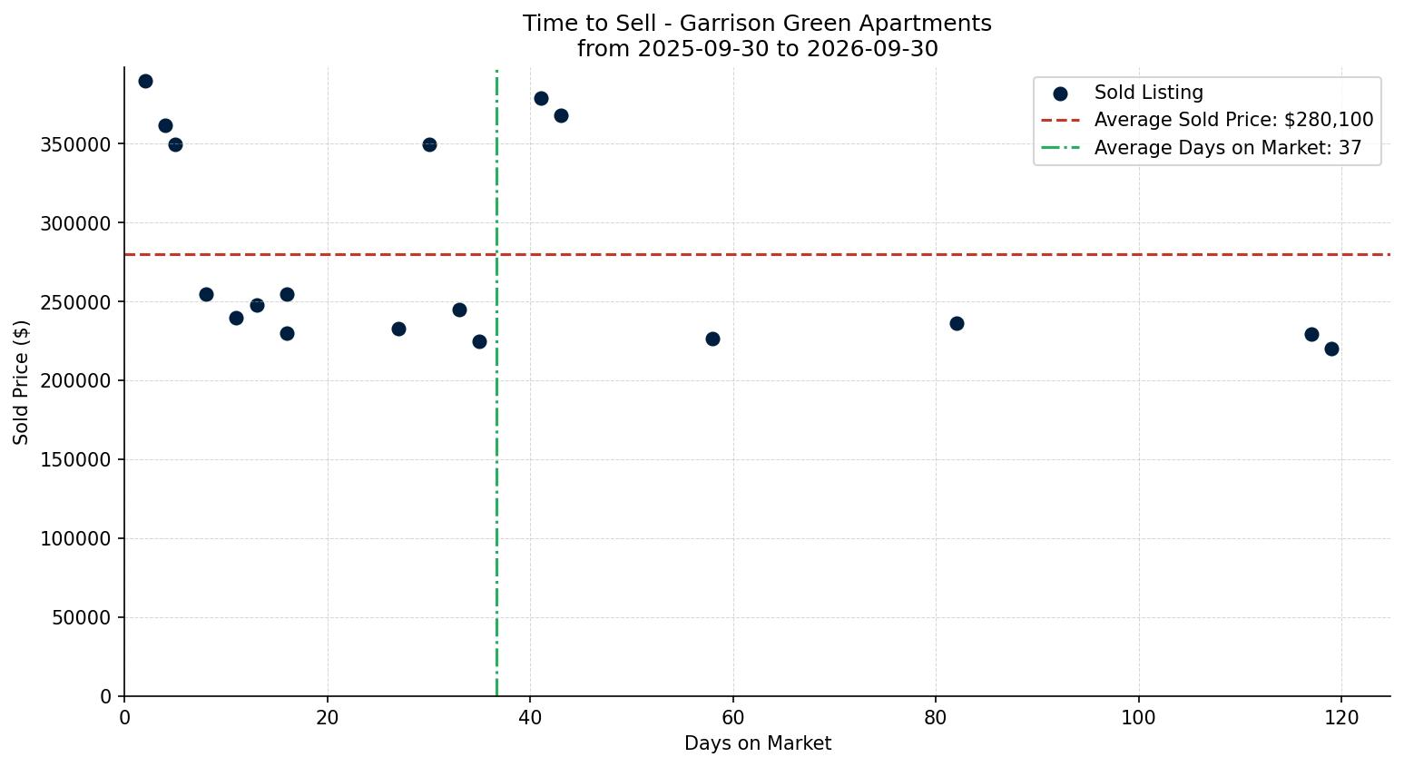 Garrison Green Apartment Time to Sell from 2025-09-30 to 2026-09-30